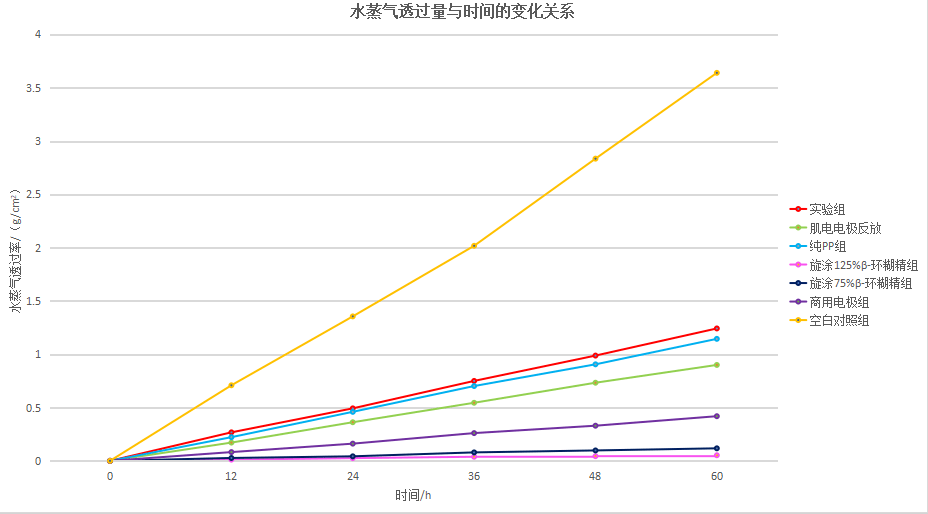 不同样品水蒸气透过量随时间变化曲线