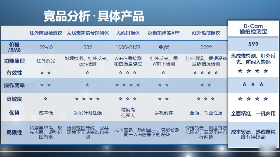 D-cam竞品分析具体产品