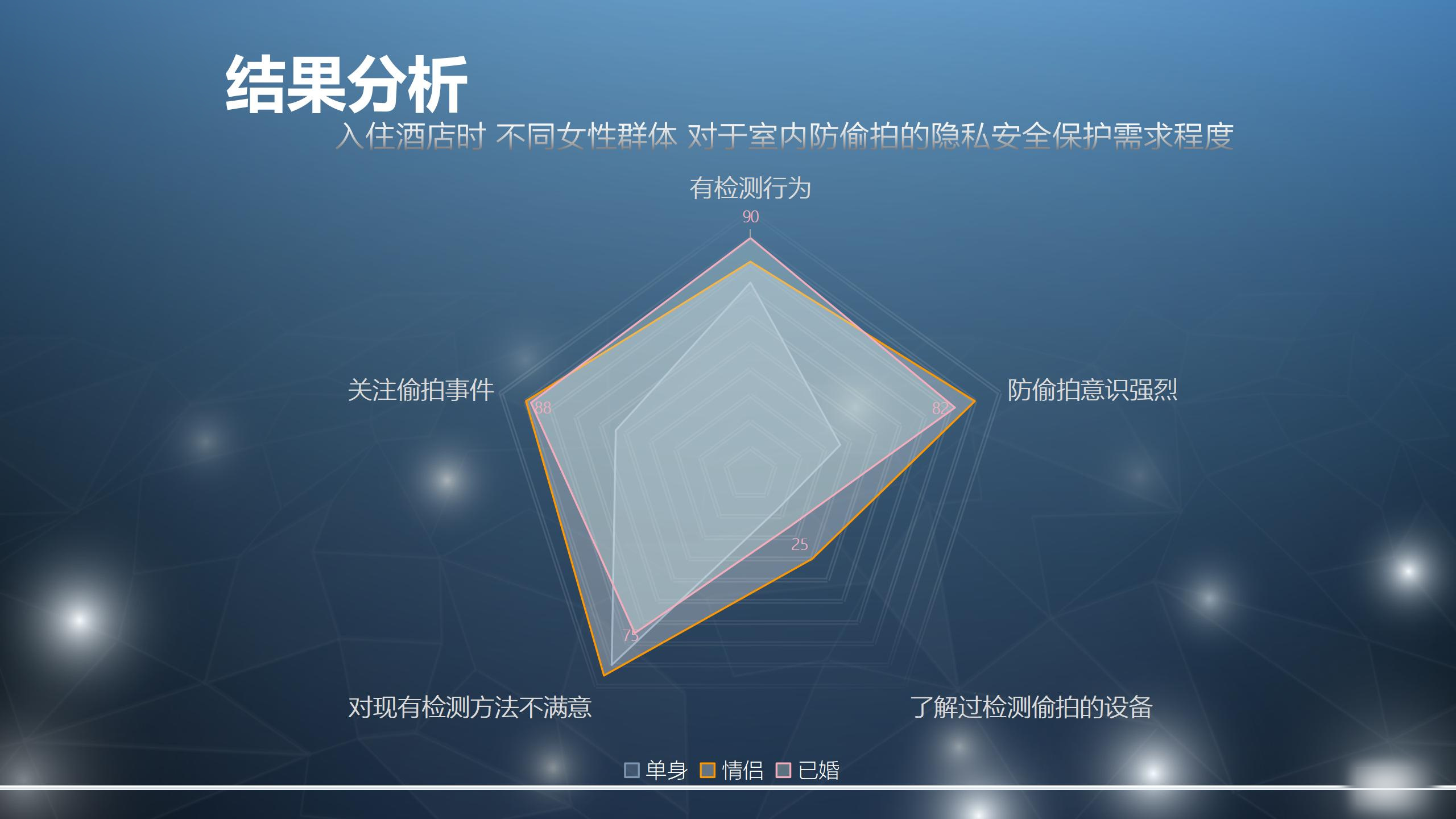 D-cam用户研究结果与风险认知