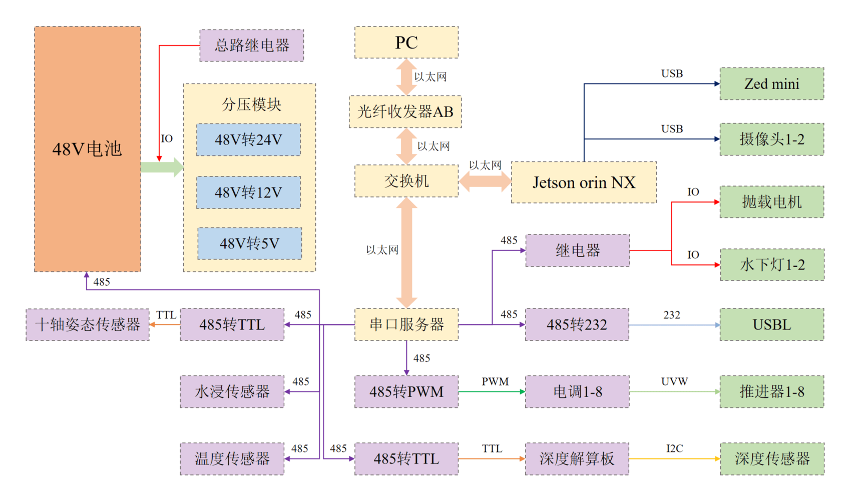 水下机器人通信系统框架图
