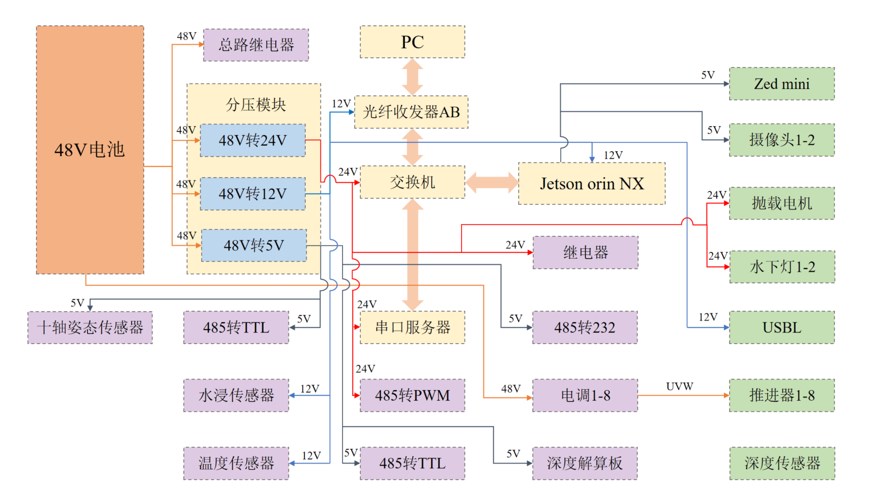 水下机器人电气系统框架图